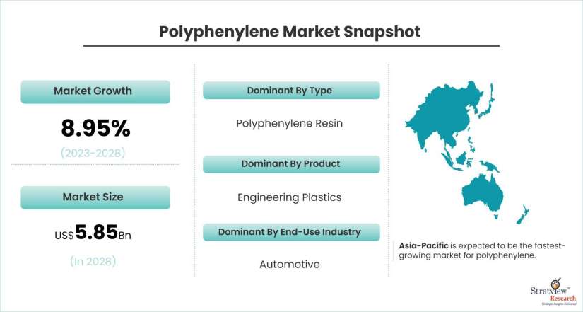 Polyphenylene-Market-Dynamics
